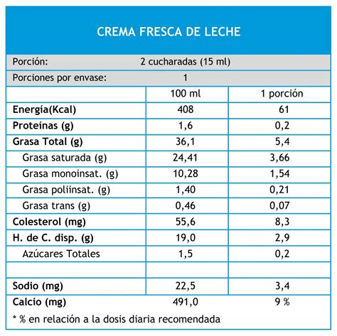 Tabla comparativa de rendimiento de leche por tipo de queso
