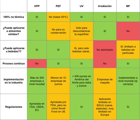 Esquema de las tecnologías no térmicas de conservación