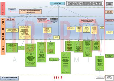 Gráfico con el esquema de la estructura del Ministerio del Interior