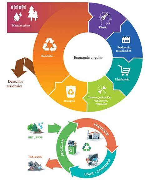 Esquema de la economía circular aplicada a la fabricación de utensilios de cocina