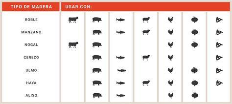 Tipos de madera para ahumar y sus perfiles de sabor