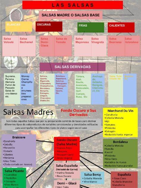 Tabla comparativa de salsas y sus usos