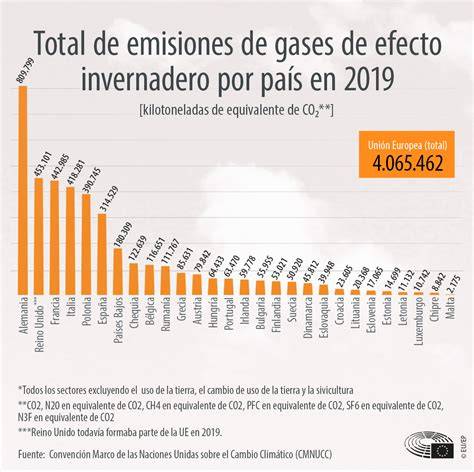 Gráfico comparativo de la emisión de gases de efecto invernadero de la ganadería versus el transporte