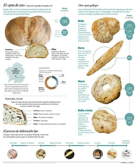 Tipos de panes artesanales del Zalabí