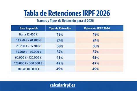 Tabla de reducciones y deducciones aplicables al IRPF