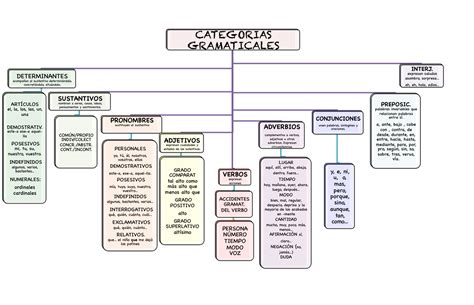 Esquema de las bases gramaticales del Esperanto