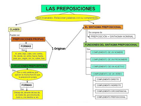 Mapa mental de las preposiciones en Esperanto