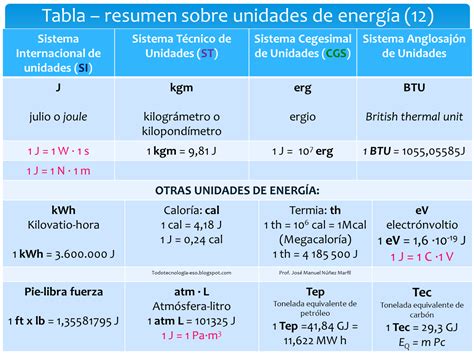 Comparativa de tiempo y energía en la cocción