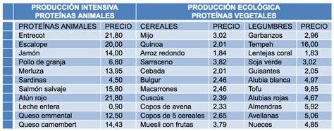 Tabla comparativa de contenido proteico en alimentos vegetales