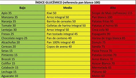 Gráfico de índice glucémico comparando pan de espelta y pan blanco