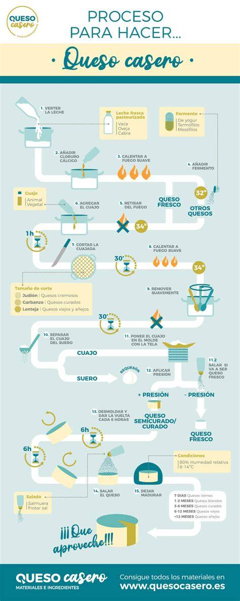 Proceso de elaboración del queso Arzúa-Ulloa