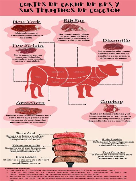 Infografía mostrando los factores que contribuyen a la dureza de la carne
