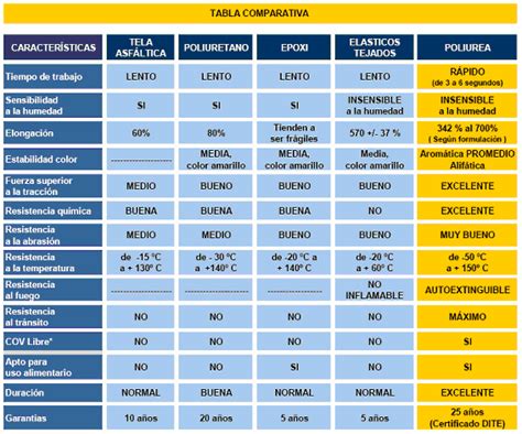 Tabla comparativa de propiedades entre poliurea pura y poliurea híbrida