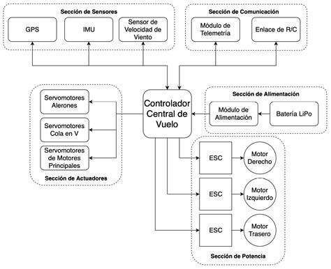 Diagrama de interconexión entre ministerios y organismos en España