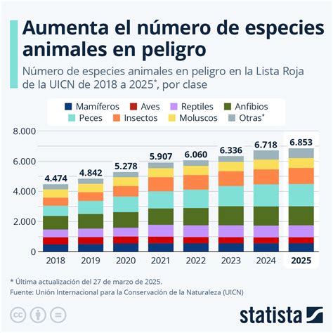 Gráfico de la Lista Roja de especies amenazadas