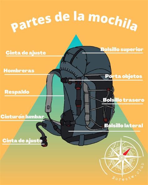 Esquema de las partes de una mochila ergonómica