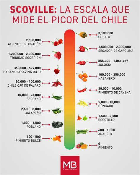 Escala Scoville de picor de chiles
