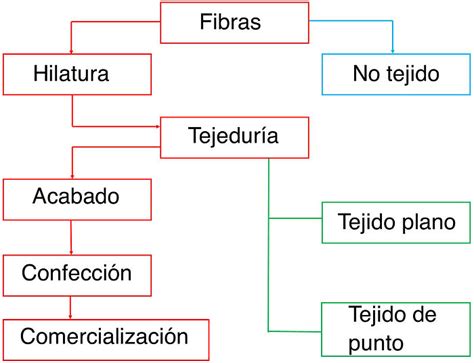 Proceso de fabricación de borra textil