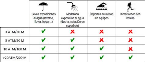 Tabla de resistencia al agua de los relojes