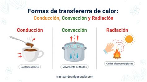 Esquema de las formas de transferencia de calor: conducción, convección y radiación