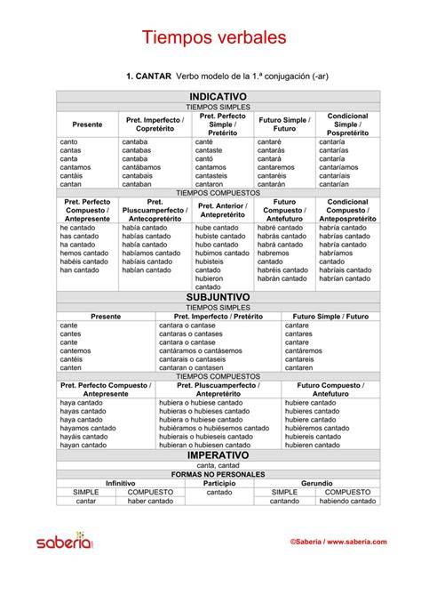 Tabla de conjugación del verbo 