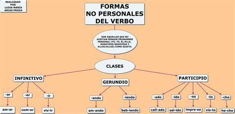Esquema de las diferentes acepciones del verbo 