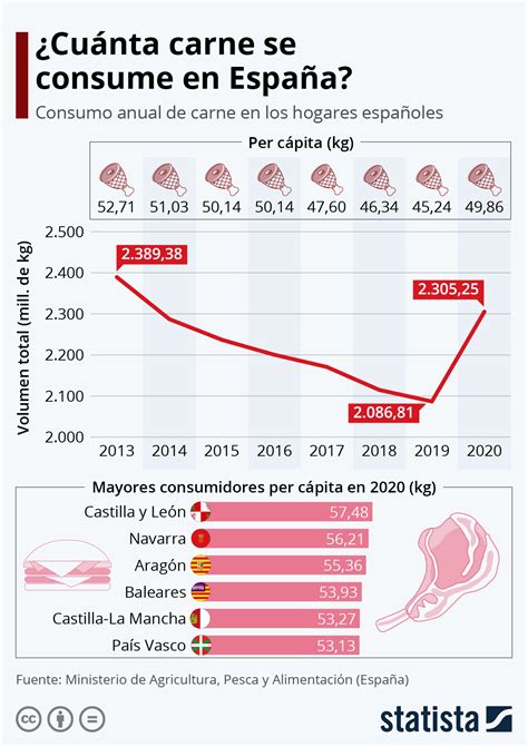 Gráfico de consumo de salmón en España por persona al año