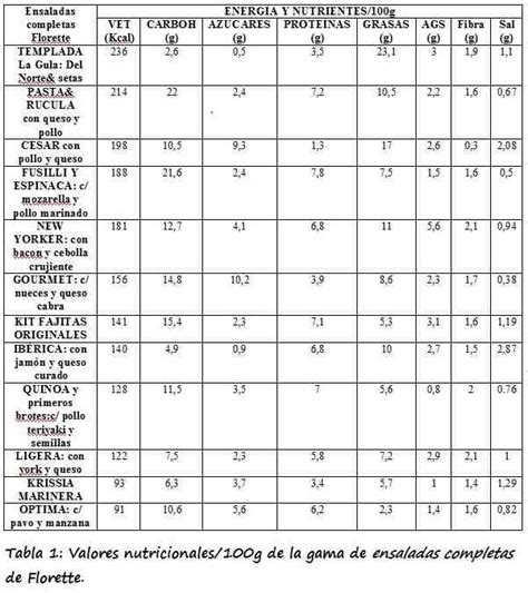 Tabla nutricional comparativa de las ensaladas de Chick-fil-A