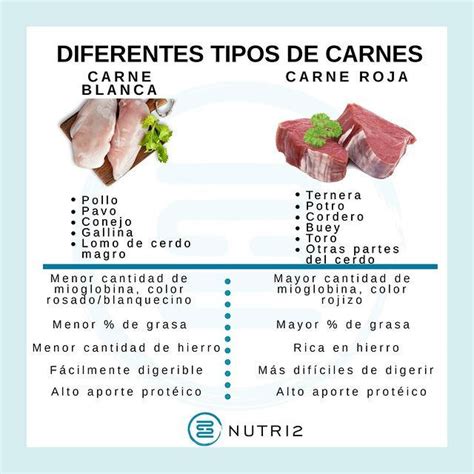 Infografía comparativa de nutrientes: hígado vs. carne roja