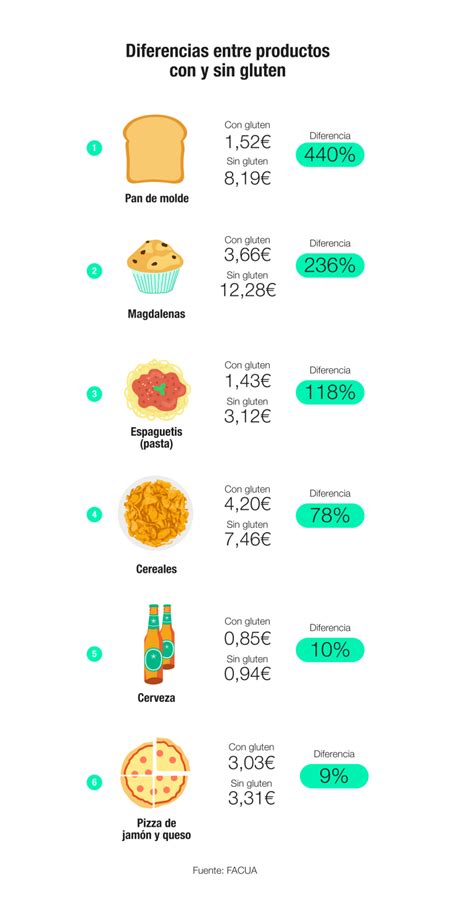 Tabla comparativa de precios de alimentos con y sin gluten