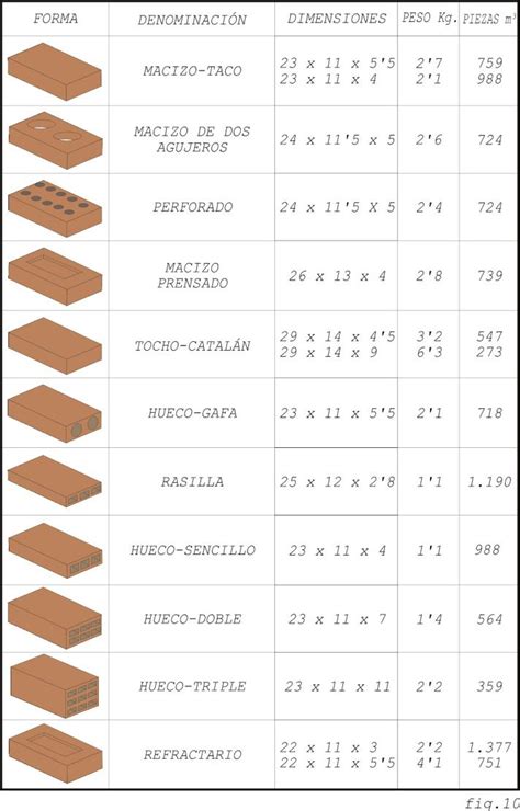 Tabla comparativa de formatos y medidas de ladrillos de barro cocido