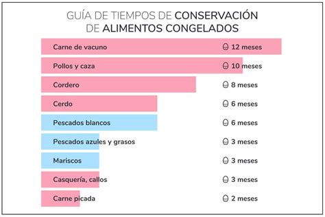 Infografía con tiempos de conservación de diferentes mariscos