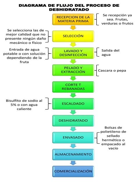 Diagrama de flujo del proceso de deshidratación del camote para obtener harina