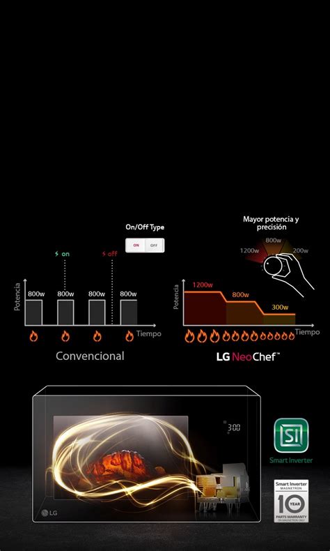Esquema de la tecnología Smart Inverter de LG