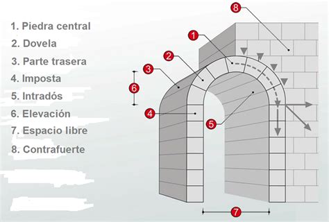 Esquema de una bóveda espiritual con sus elementos principales