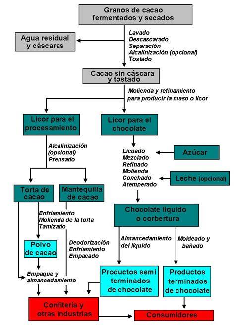 Diagrama de flujo: Procesamiento del cacao hasta el chocolate en polvo
