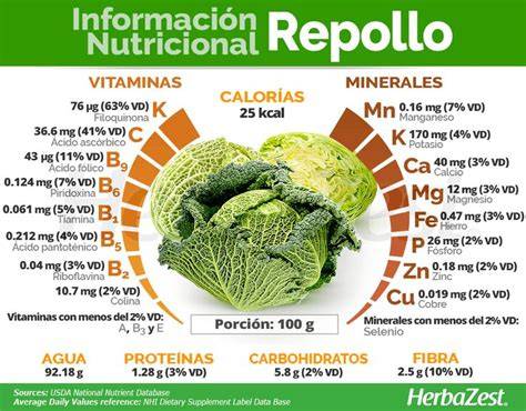 Tabla nutricional de repollo