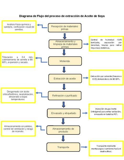Proceso de extrusión de la soya