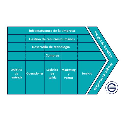 Esquema de la cadena de valor responsable en la industria alimentaria