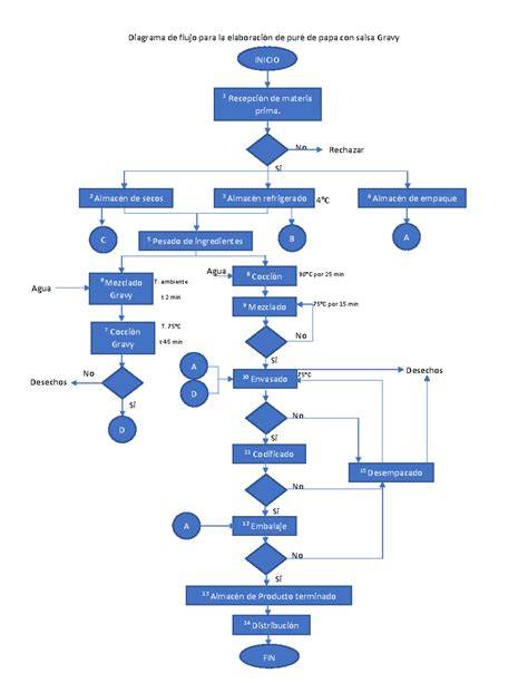 Diagrama de flujo de un sistema HACCP