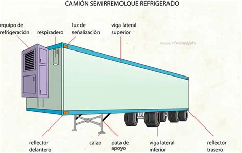 Componentes de un camión refrigerado