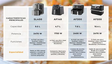 Tabla comparativa de freidoras de aire para diferentes tamaños de familia