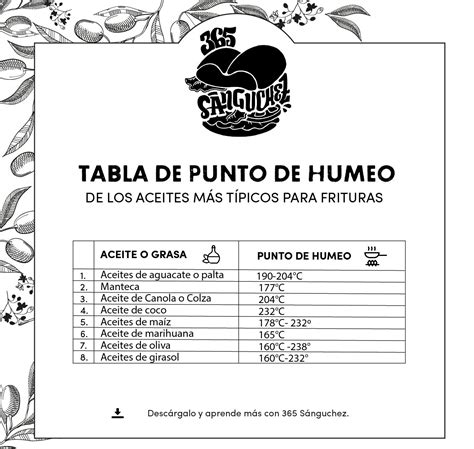 Tabla comparativa de aceites para freír: puntos de humo y recomendaciones de uso