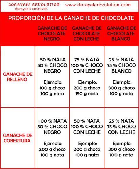 Tipos de ganache y sus proporciones