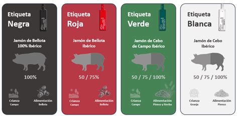Comparativa de las etiquetas de colores del jamón ibérico