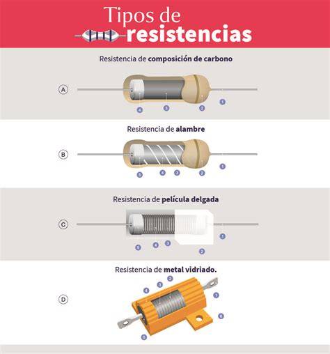 Imágenes de diferentes tipos de resistencias para freidoras