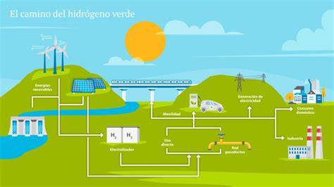Diagrama del ciclo del hidrógeno como energía limpia