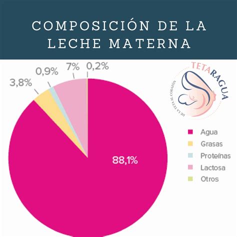 Esquema comparativo de los componentes nutricionales de las leches animales