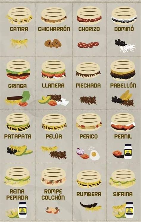 Infografía de diferentes tipos de arepas y sus rellenos