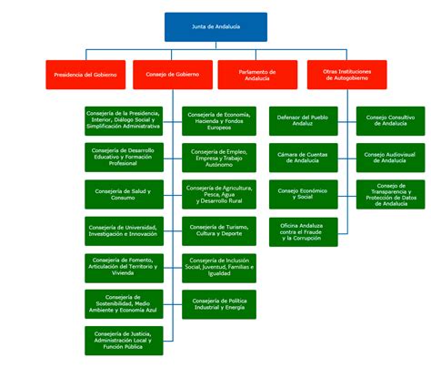 Organigrama de la Junta de Andalucía